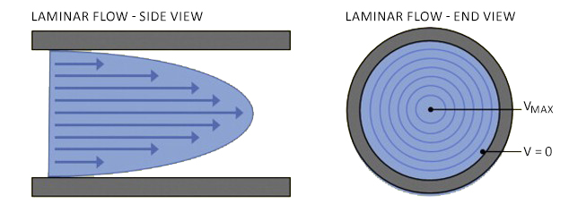 Laminair flowprofiel