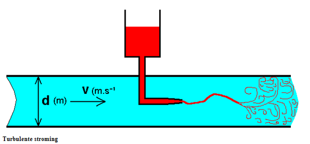 turbulent flowprofile