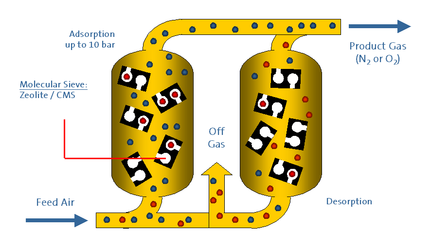 Illustration: working principle of Pressure Swing Adsorption (PSA).