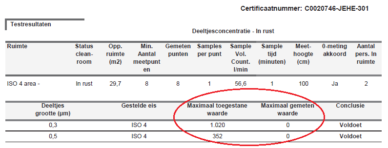 No particles measured in cleanroom Teesing