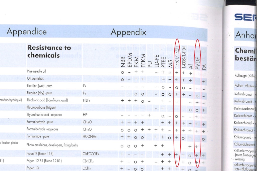 Deze specificatielijst vergelijkt de chemische resistentie van een aantal materialen waarin componenten verkrijgbaar zijn.